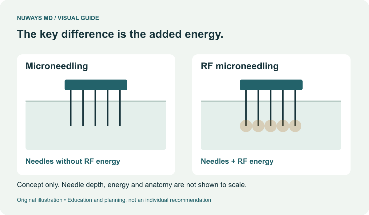 Two conceptual panels distinguish needle-only microneedling from needles that also deliver RF energy. Neither panel represents a treatment setting or a result.