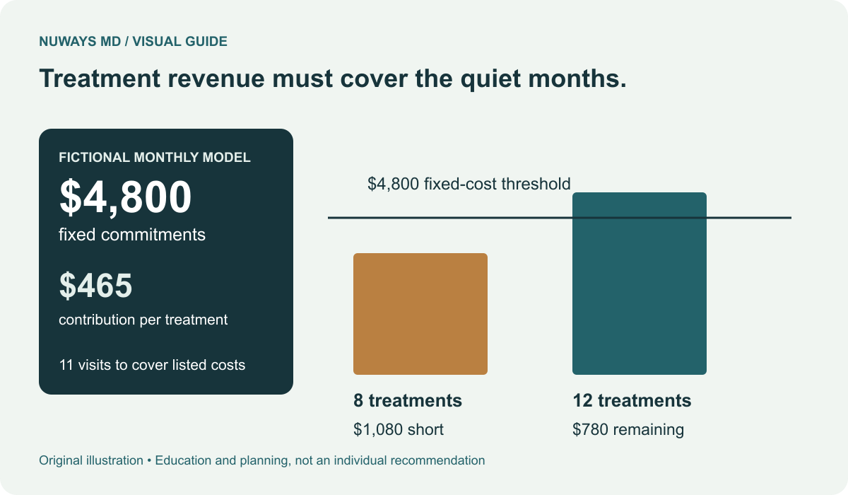 A fictional service needs 11 completed treatments to cover $4,800 of modeled fixed monthly costs when contribution is $465 per treatment. Eight treatments fall short; twelve leave a small remainder.