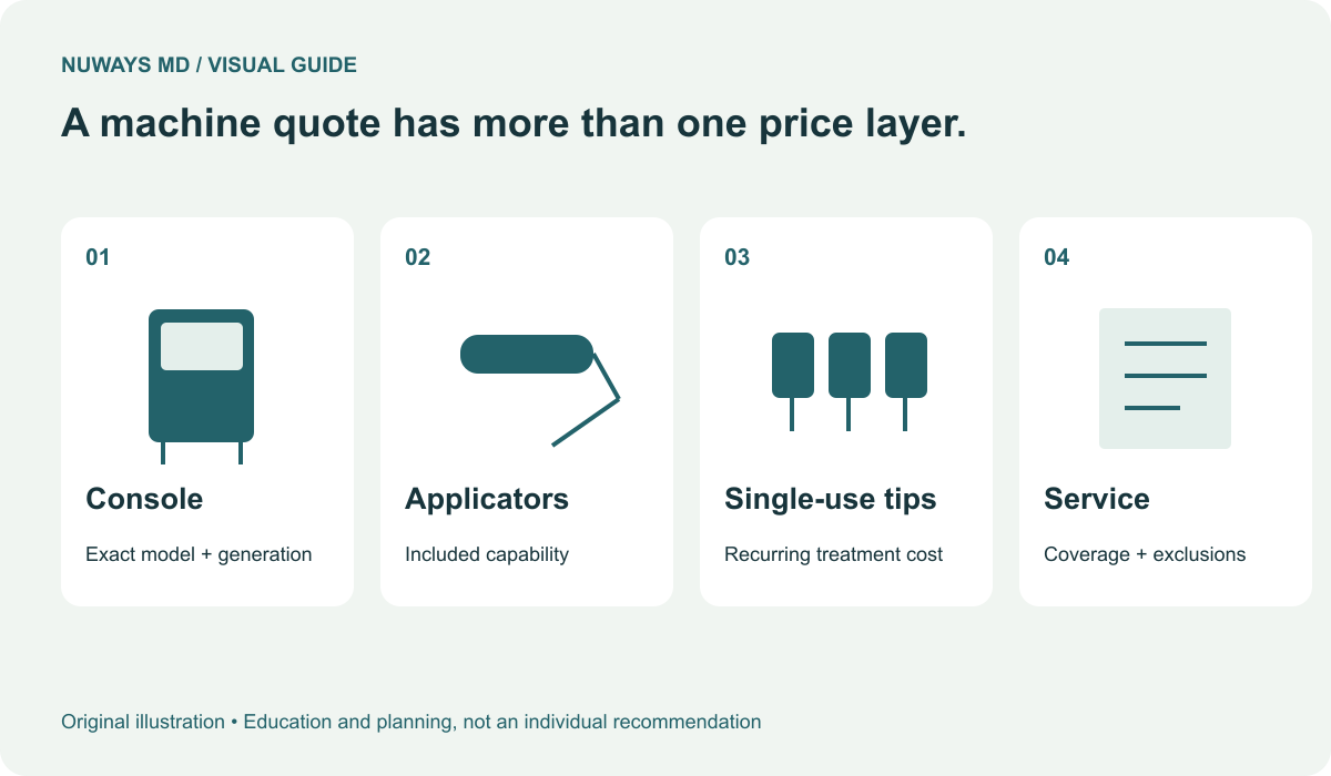 The console, applicators, single-use tips and service agreement are four separate parts of an equipment quote.