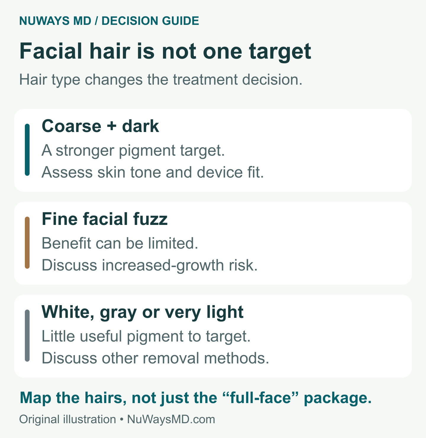 Facial laser decision: coarse dark hair provides a stronger pigment target; fine facial fuzz needs a discussion of limited benefit and increased-growth risk; white, gray and very light hair may need another removal method.