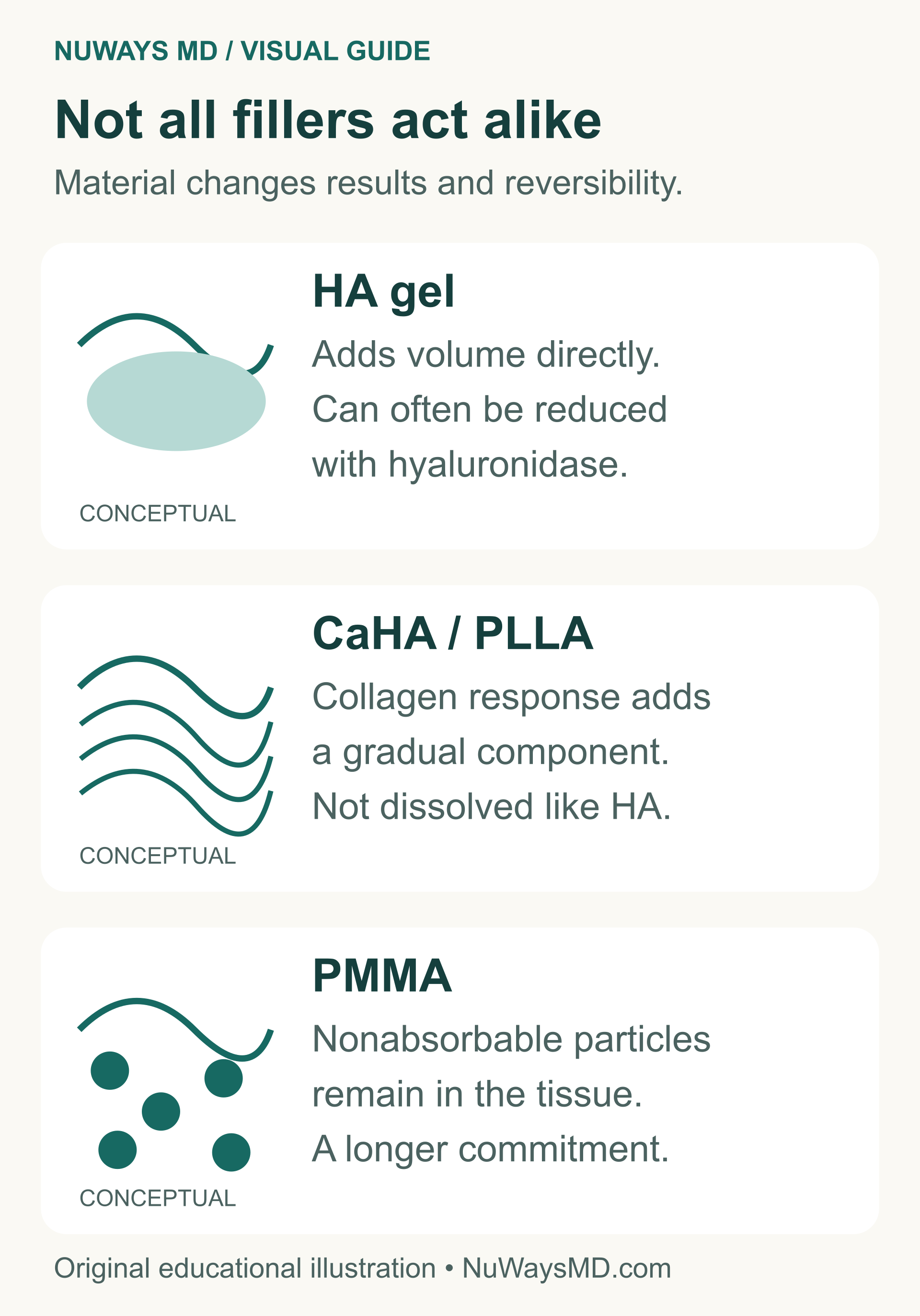 Conceptual comparison: HA gel adds volume; CaHA and PLLA involve a collagen response; nonabsorbable PMMA particles remain in tissue.