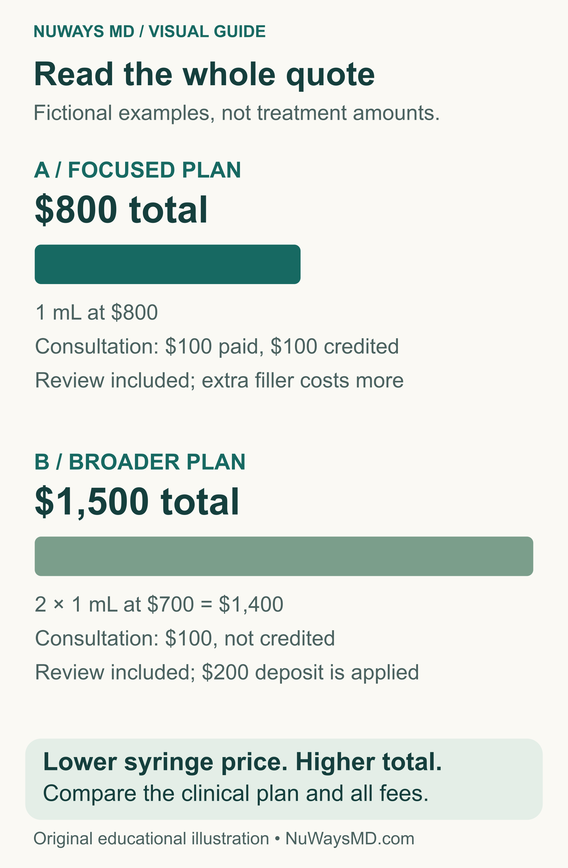 Fictional quote A totals $800 after a consultation credit. Quote B totals $1,500 for two $700 syringes and a $100 consultation. A $200 deposit is a payment toward quote B, not an extra fee.