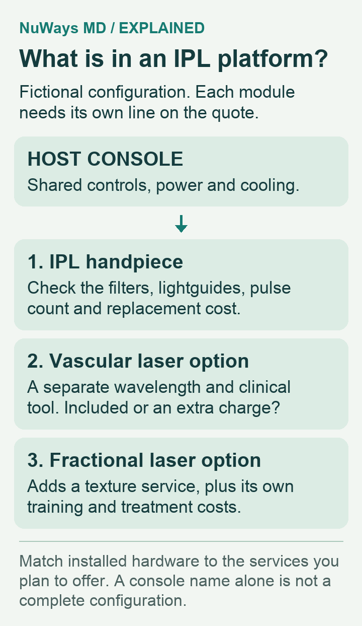 Fictional IPL platform configuration: a host console connects to an IPL handpiece, optional vascular laser and optional fractional laser. Each requires itemized hardware, ongoing costs and training.