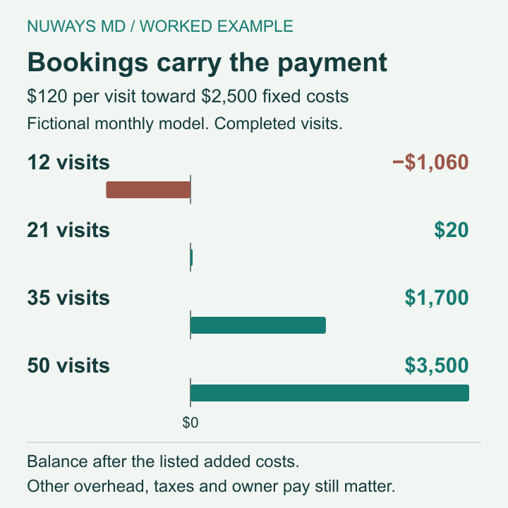 Fictional monthly balances: 12 visits lose $1,060; 21 leave $20; 35 leave $1,700; 50 leave $3,500 after the listed added costs.