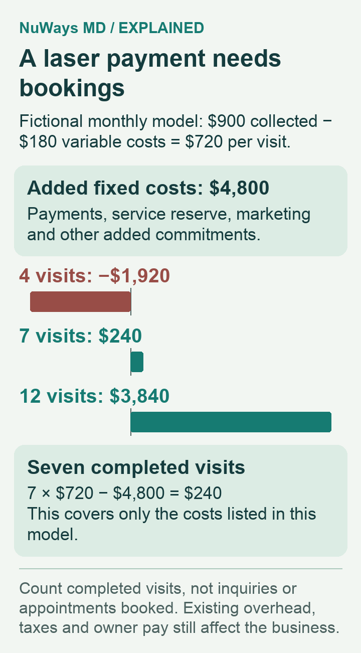 Fictional laser business case: four completed visits produce a $1,920 shortfall; seven produce $240; twelve produce $3,840 after the listed added costs.