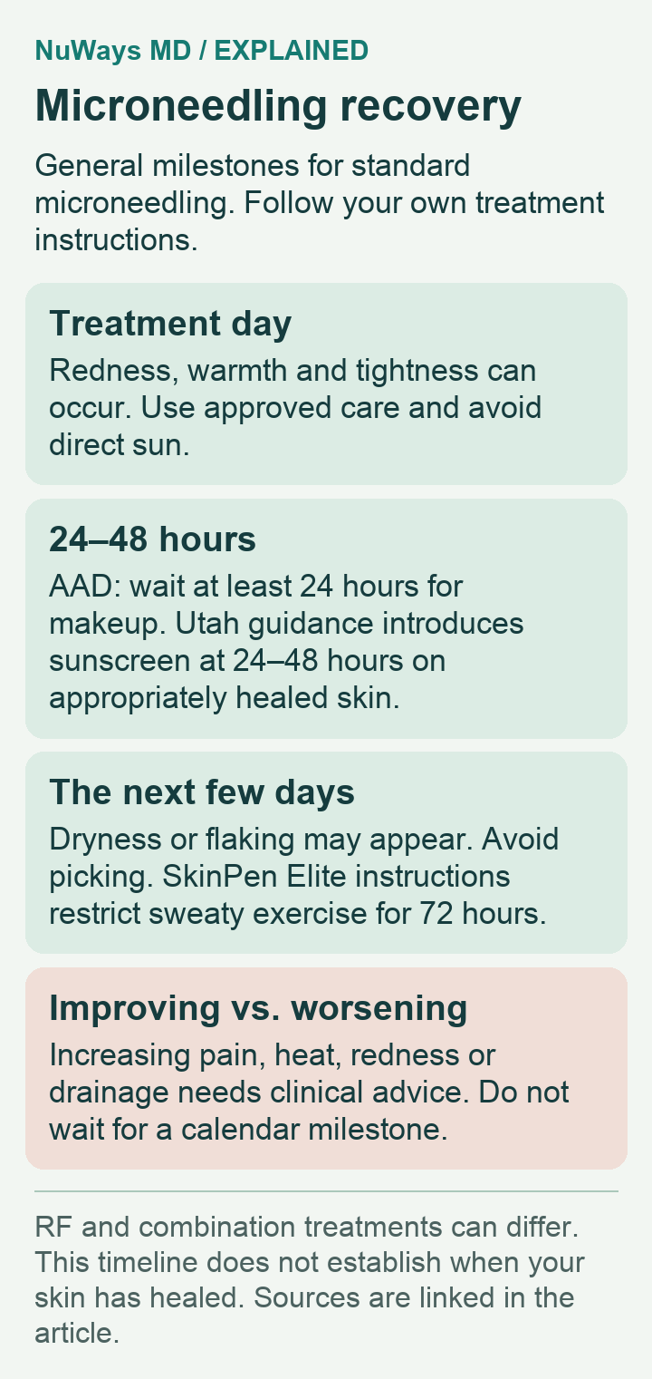 Microneedling recovery milestones from treatment day through the first week and later results. Makeup waits at least 24 hours in AAD guidance; SkinPen Elite restricts sweaty exercise for 72 hours.