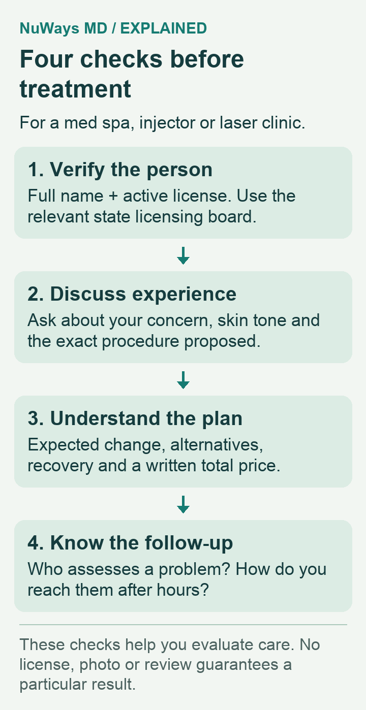 Four provider checks: current license, experience with the concern, an individual treatment plan, and a clinical route for aftercare. Each answers a separate question.