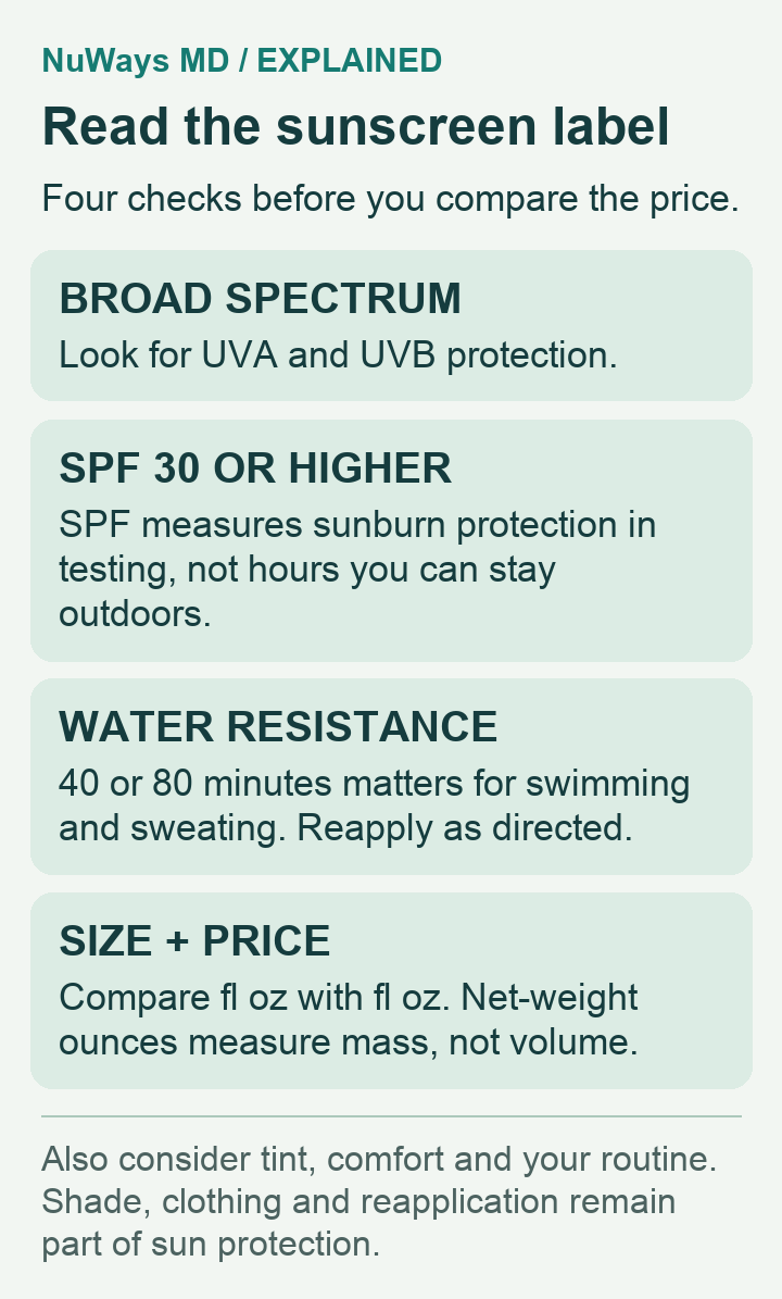 Fictional sunscreen label highlights SPF and broad-spectrum protection, water-resistance duration, active filters and package size. Fluid ounces measure volume; net-weight ounces measure mass.
