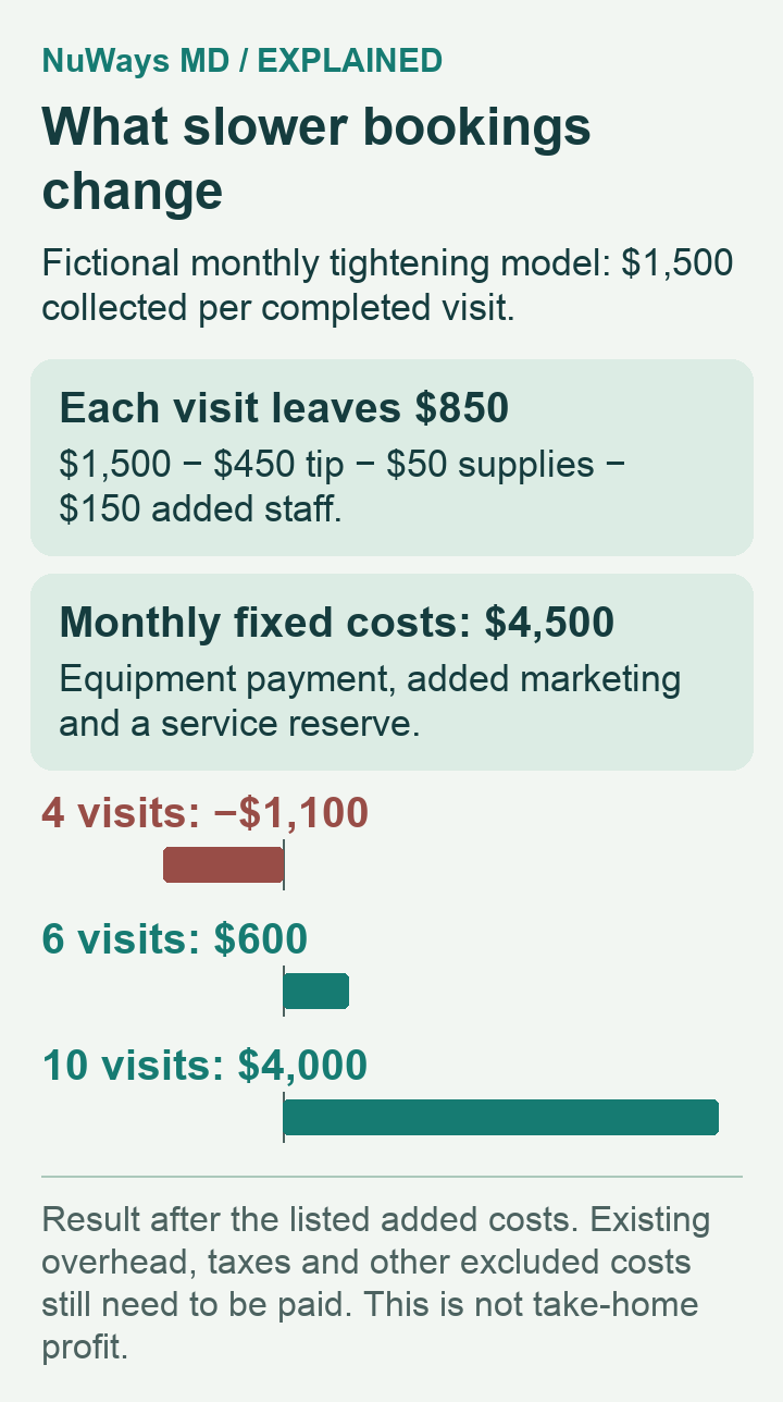 Fictional tightening model includes a $450 tip, $200 in other supplies and staff, and $850 contribution per visit. Four visits lose $1,100, six leave $600 and ten leave $4,000 after $4,500 added fixed costs.