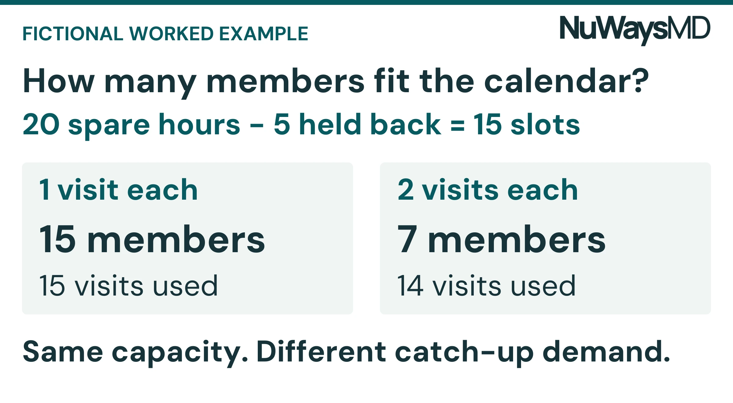 Twenty spare hours minus a five-hour buffer leaves 15 one-hour benefit slots. They support 15 members using one visit each, or seven whole members using two visits each in a catch-up month.