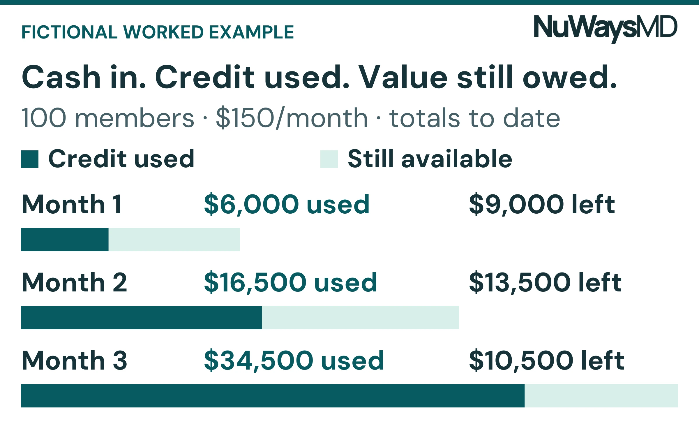 Cumulative member payments are $15,000, $30,000 and $45,000 over three months. Cumulative redeemed credit is $6,000, $16,500 and $34,500. Unused credit ends at $9,000, $13,500 and $10,500.