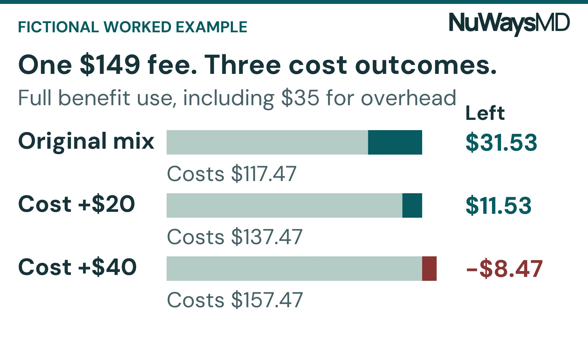 Fictional $149 monthly fee: costs including a $35 overhead allowance rise from $117.47 to $137.47 and $157.47. The remainder after that allocation falls from $31.53 to $11.53 and then a shortfall of $8.47.
