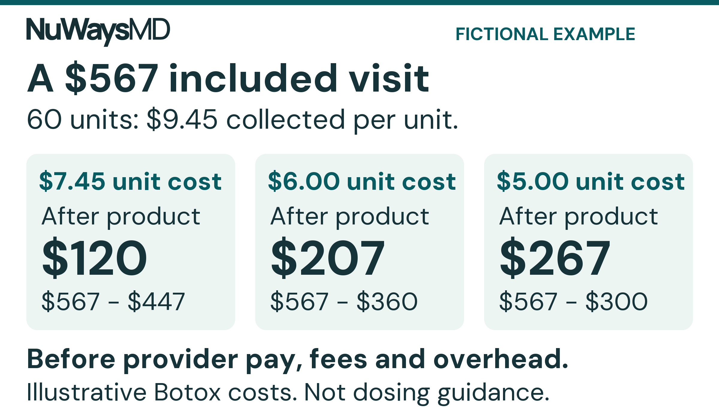 Fictional 60-unit Botox Cosmetic financial scenario: three monthly payments of $189 collect $567, or $9.45 per unit. Effective product costs of $7.45, $6 and $5 per unit leave $120, $207 and $267 after product cost, before provider pay, fees and overhead.