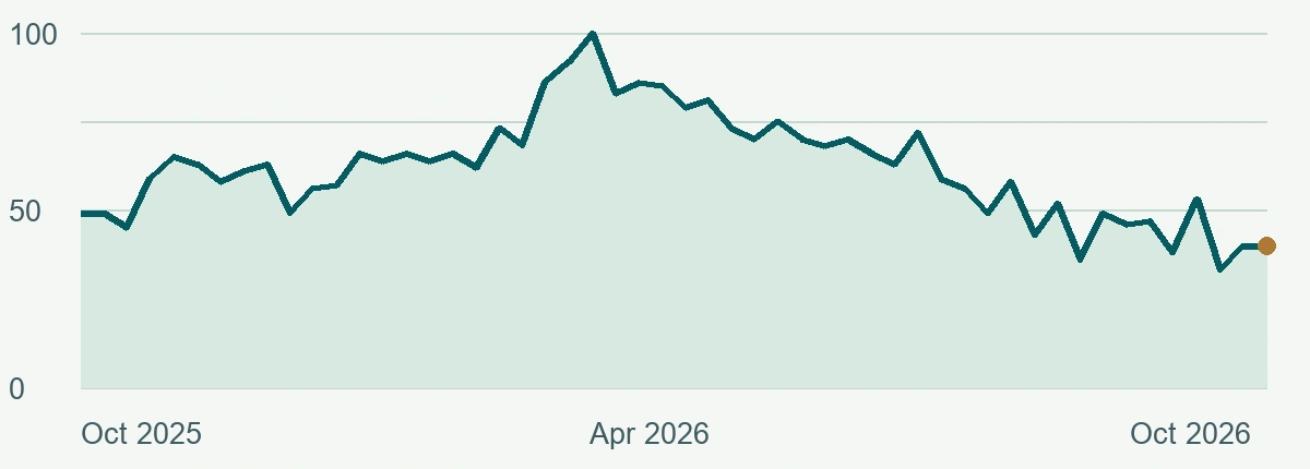Weekly relative search interest rises to its period peak in March 2026, then falls to 40 in the week starting October 4. The scale runs from zero to 100.