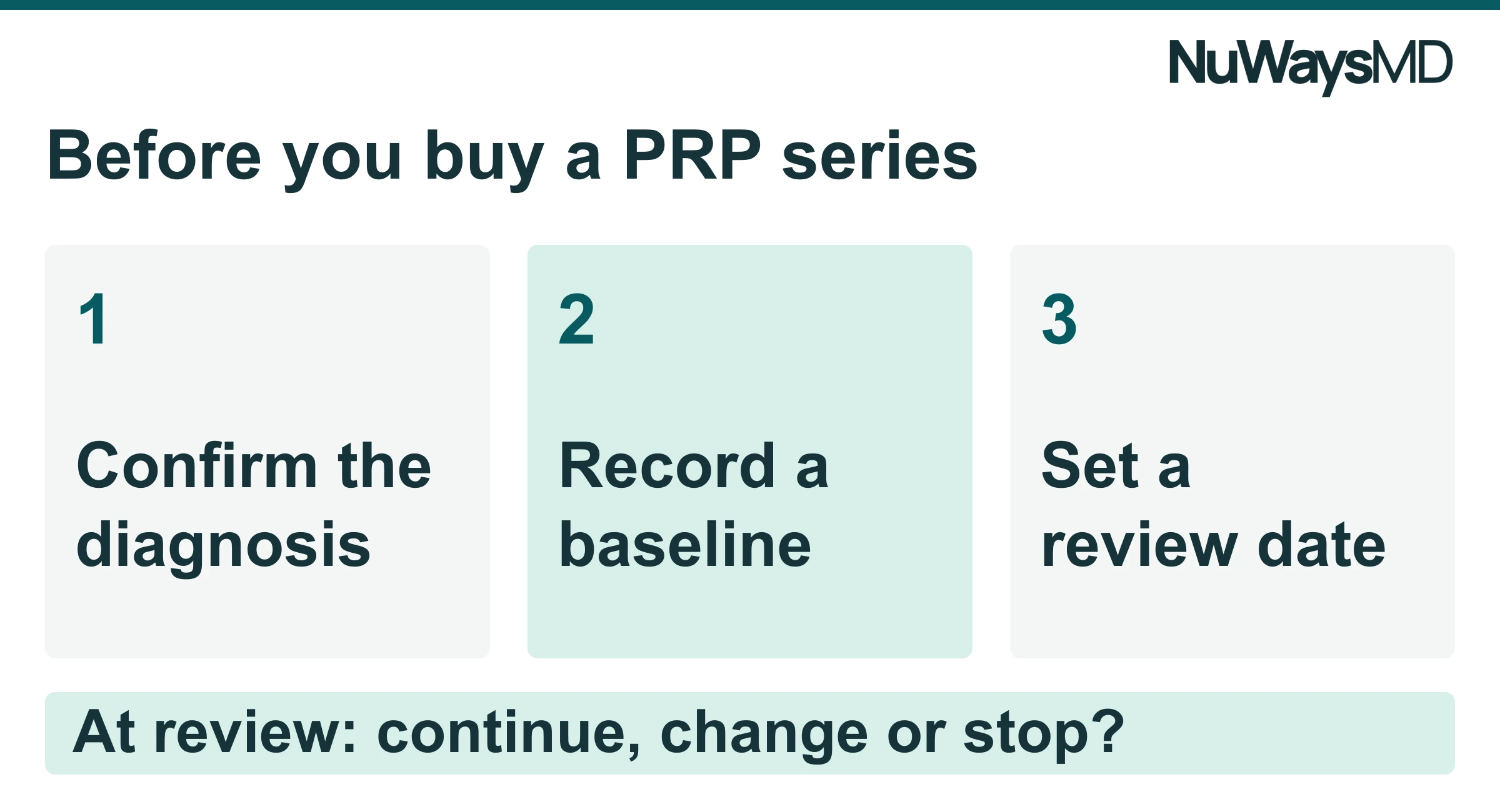 Three steps before buying PRP: confirm the diagnosis, record a baseline and set a results review. Use the review to decide whether to continue, change or stop.