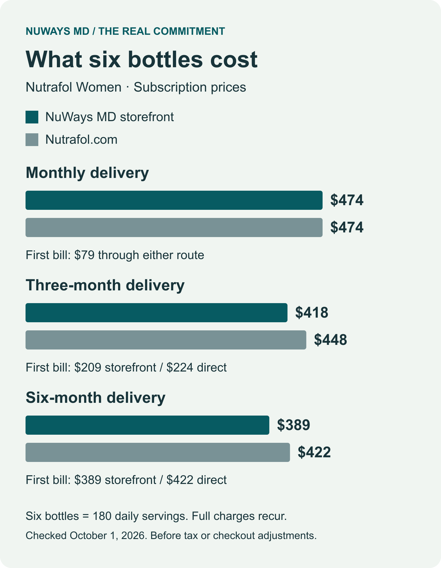 Six bottles of Nutrafol Women: monthly delivery costs $474 through either route; two three-month deliveries cost $418 through the storefront or $448 direct; one six-month delivery costs $389 or $422.