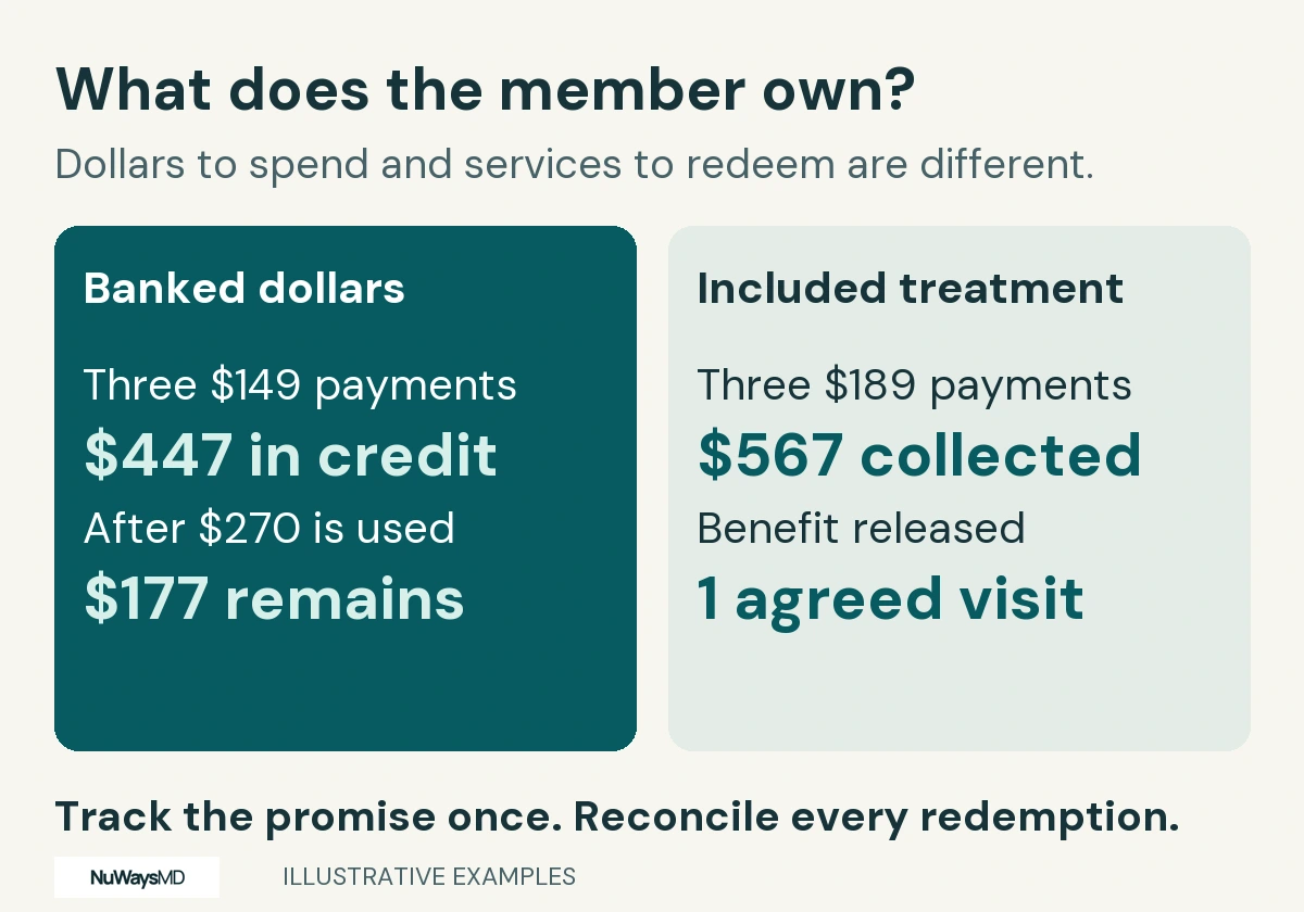 Three $149 payments create $447 of dollar credit. After a $270 redemption, $177 remains. Three $189 payments collect $567 and release one agreed treatment benefit in a different example.