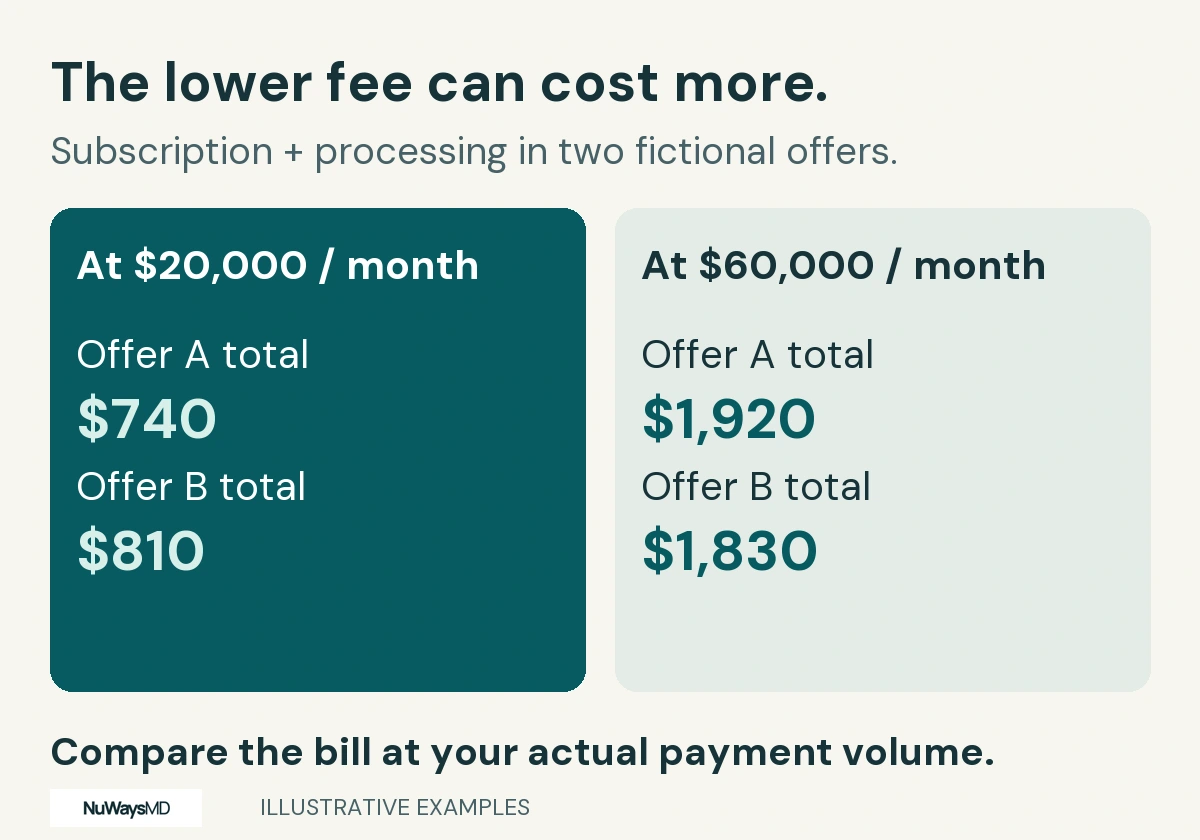 At $20,000 in monthly card sales, fictional Offer A totals $740 and B $810. At $60,000, A totals $1,920 and B $1,830.